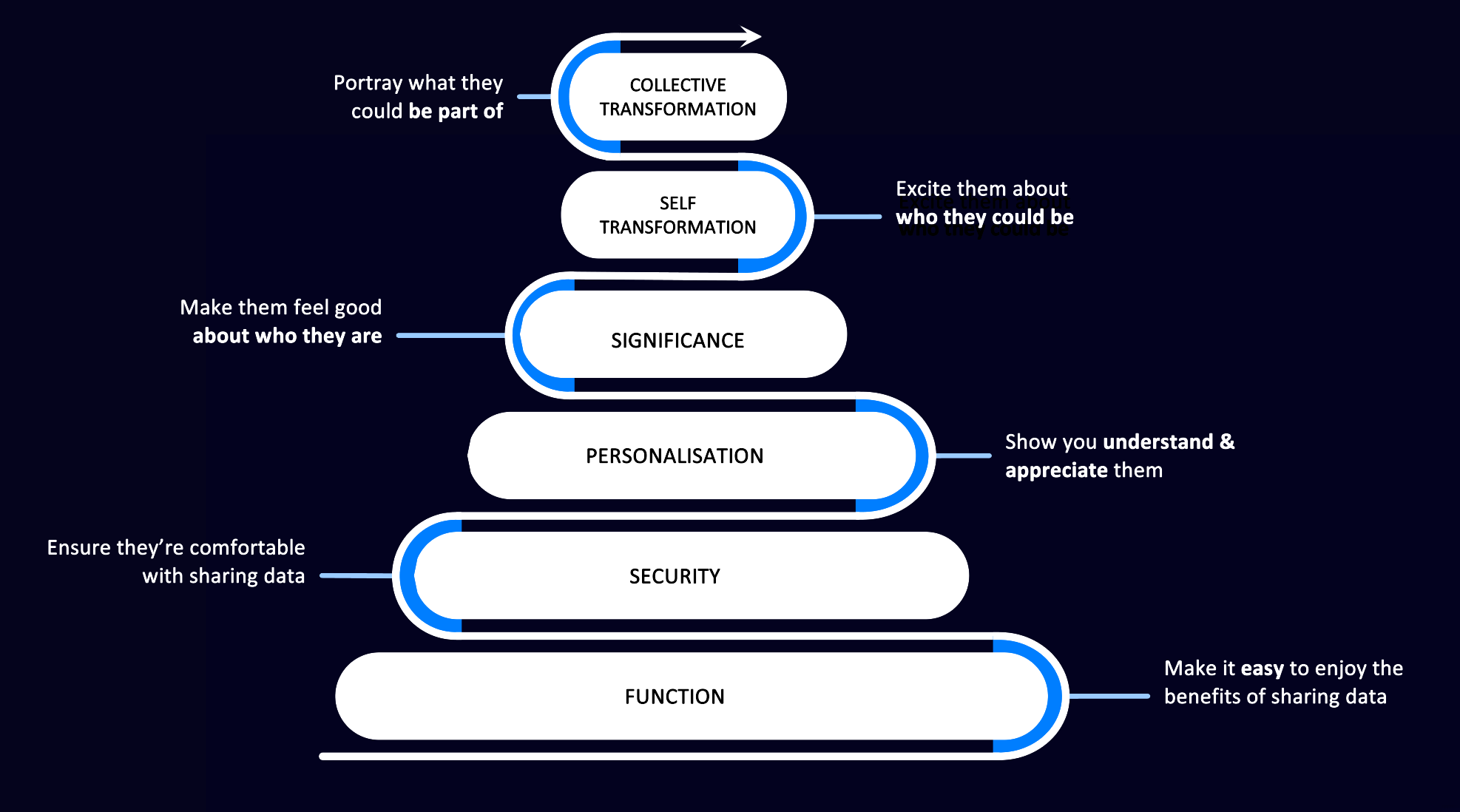 Addressing consumers data needs diagram